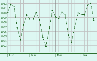 Graphe de la pression atmosphrique prvue pour Villeta