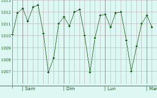 Graphe de la pression atmosphérique prévue pour Macaúbas