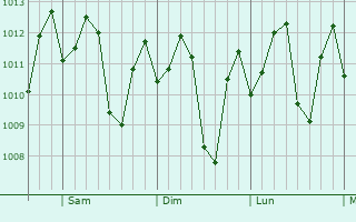 Graphe de la pression atmosphrique prvue pour Tunapuna