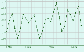 Graphe de la pression atmosphérique prévue pour Santa Lucía