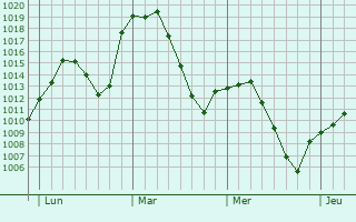 Graphe de la pression atmosphérique prévue pour Villanueva del Pardillo