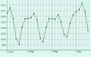 Graphe de la pression atmosphrique prvue pour Huancavelica