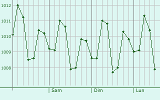 Graphe de la pression atmosphérique prévue pour San Fernando