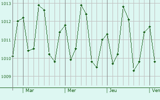 Graphe de la pression atmosphérique prévue pour Cayenne