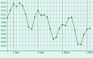 Graphe de la pression atmosphérique prévue pour Espumoso