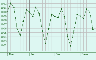 Graphe de la pression atmosphérique prévue pour Mosquera