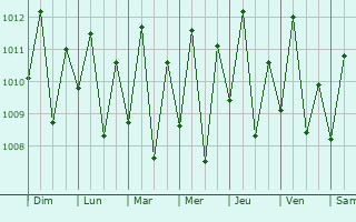 Graphe de la pression atmosphrique prvue pour Cadale