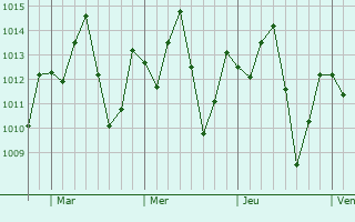 Graphe de la pression atmosphérique prévue pour Piripiri