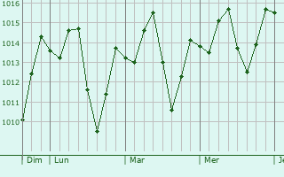 Graphe de la pression atmosphérique prévue pour Ndendé