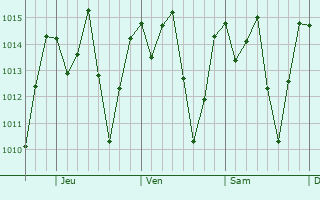 Graphe de la pression atmosphérique prévue pour San Pablo