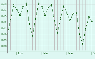 Graphe de la pression atmosphérique prévue pour Concepción