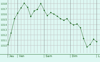 Graphe de la pression atmosphrique prvue pour Violay