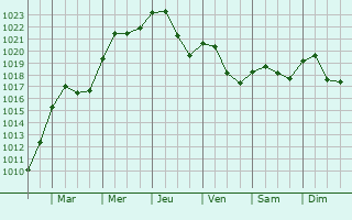 Graphe de la pression atmosphrique prvue pour Saint-Maurice-des-Champs