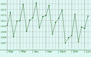 Graphe de la pression atmosphrique prvue pour Iguatemi