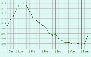 Graphe de la pression atmosphrique prvue pour Faux-Vsigneul
