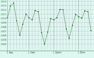Graphe de la pression atmosphrique prvue pour Yaguar