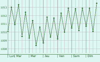 Graphe de la pression atmosphrique prvue pour Mari