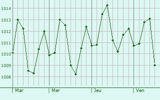 Graphe de la pression atmosphérique prévue pour Borba