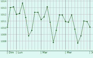 Graphe de la pression atmosphérique prévue pour Baculongan