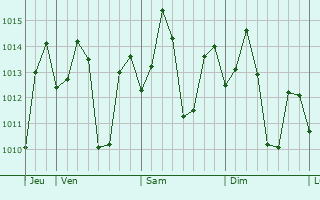 Graphe de la pression atmosphrique prvue pour Maragondon