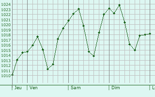 Graphe de la pression atmosphrique prvue pour Bloemfontein