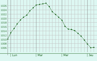 Graphe de la pression atmosphérique prévue pour Velen