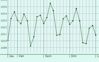 Graphe de la pression atmosphrique prvue pour Dumpay