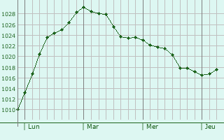 Graphe de la pression atmosphérique prévue pour Argilly