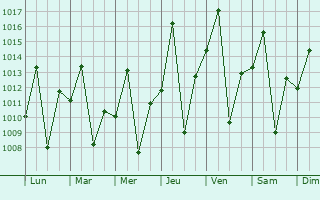 Graphe de la pression atmosphrique prvue pour Iaciara