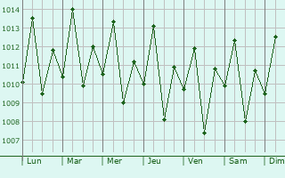 Graphe de la pression atmosphrique prvue pour Pindar Mirim