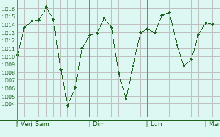 Graphe de la pression atmosphérique prévue pour Dodola