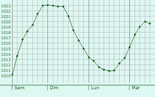 Graphe de la pression atmosphérique prévue pour Durance