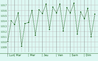 Graphe de la pression atmosphrique prvue pour Valente