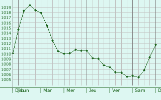 Graphe de la pression atmosphrique prvue pour Berlencourt-le-Cauroy