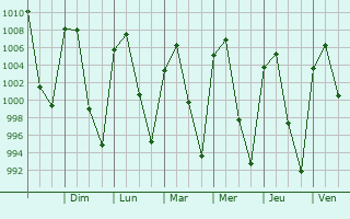 Graphe de la pression atmosphrique prvue pour Santa Mara del Ro