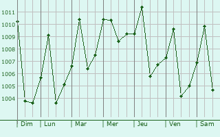 Graphe de la pression atmosphrique prvue pour Basoko