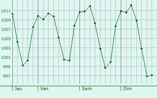 Graphe de la pression atmosphrique prvue pour Sombrerete