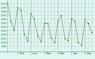 Graphe de la pression atmosphrique prvue pour Ro Blanco