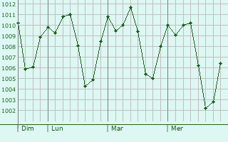 Graphe de la pression atmosphrique prvue pour Adjumani