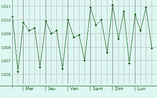 Graphe de la pression atmosphrique prvue pour Baoma