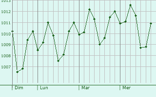 Graphe de la pression atmosphérique prévue pour Mamatid
