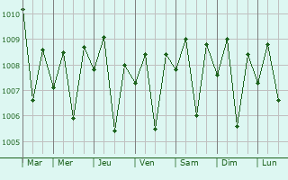 Graphe de la pression atmosphrique prvue pour Chinchani