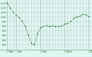 Graphe de la pression atmosphérique prévue pour Alsdorf