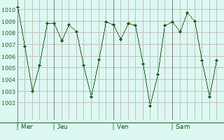 Graphe de la pression atmosphrique prvue pour Esquipulas