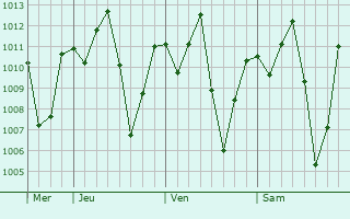 Graphe de la pression atmosphérique prévue pour Patu