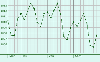 Graphe de la pression atmosphrique prvue pour Kamachumu