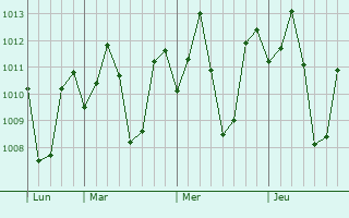 Graphe de la pression atmosphérique prévue pour Makilala