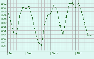 Graphe de la pression atmosphrique prvue pour Kulu