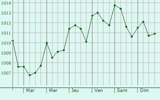 Graphe de la pression atmosphrique prvue pour Roquedur