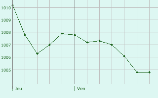 Graphe de la pression atmosphrique prvue pour Landsberg am Lech